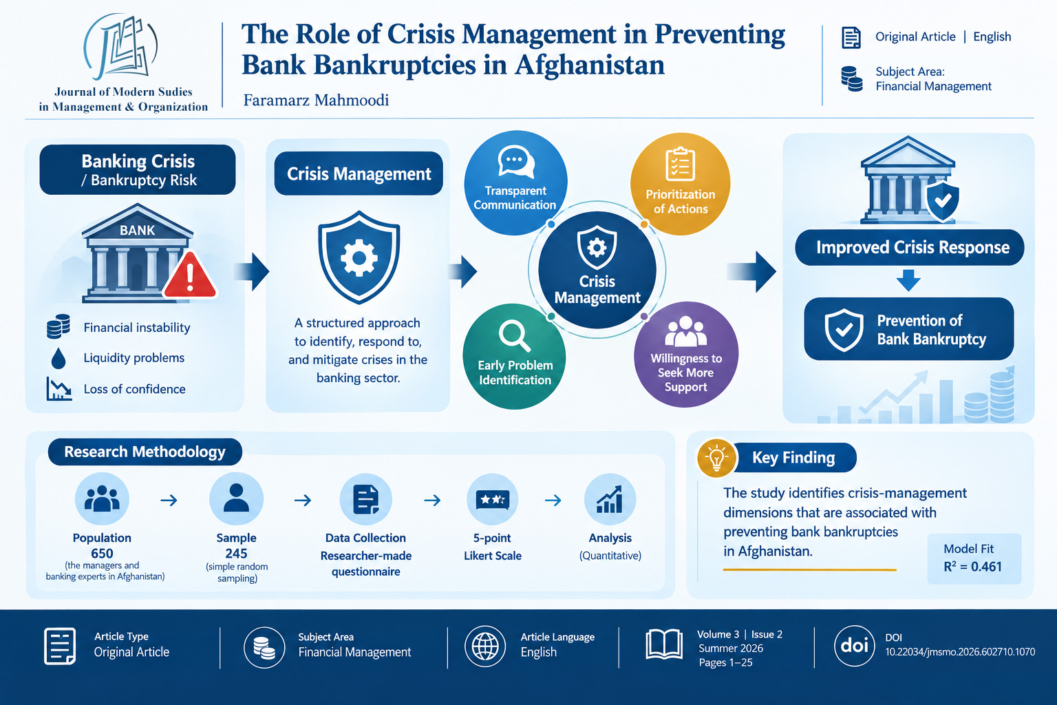 The Role of Crisis Management in Preventing Bank Bankruptcies in Afghanistan 